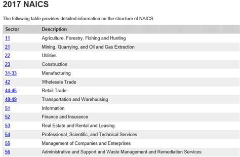 NAICS Code Description